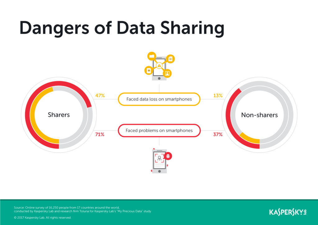 The 5 Risks Of Sharing Data With Partners – ZYGQN