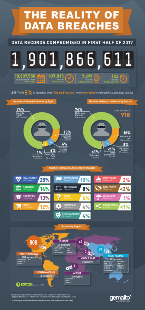 Gemalto Breach Level Index H1 2017 Infographic - Security MEA